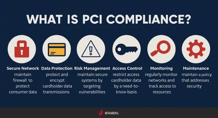 Secure payment-data storage and controlled access under PCI DSS.